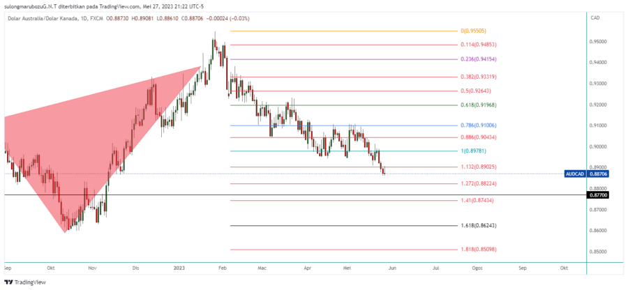 AUDCAD_2023-05-28_10-22-20