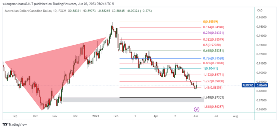 AUDCAD_2023-06-03_18-24-30