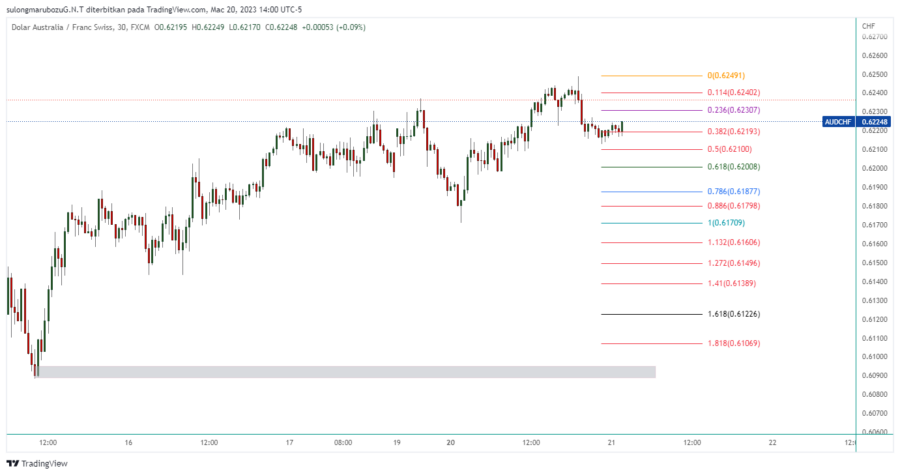 AUDCHF_2023-03-21_03-00-07