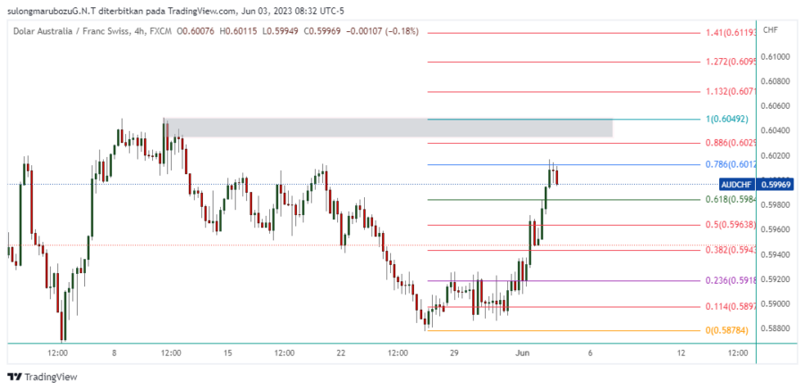 AUDCHF_2023-06-03_21-32-10