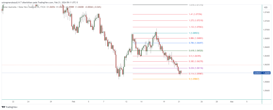 AUDNZD_2024-02-21_22-11-44