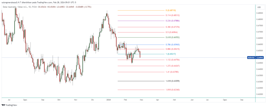 AUDUSD_2024-02-28_22-01-30