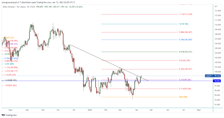 CADJPY_2023-04-12_16-05-58