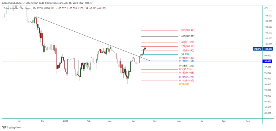 CADJPY_2023-04-19_00-21-34