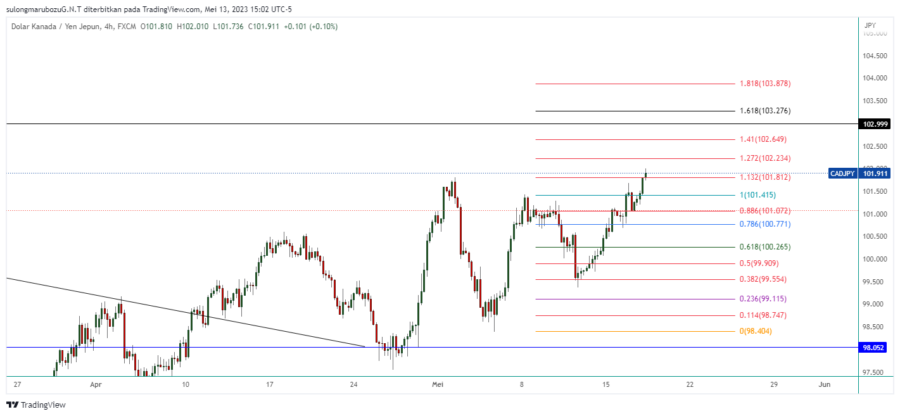 CADJPY_2023-05-14_04-02-38