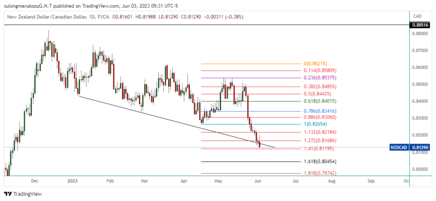 NZDCAD_2023-06-03_18-31-05