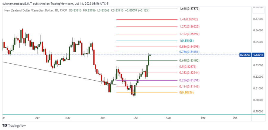 NZDCAD_2023-07-14_21-56-51