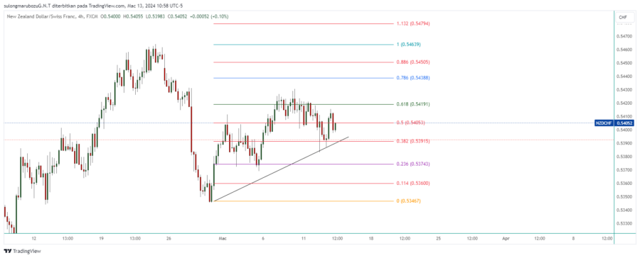 NZDCHF_2024-03-13_23-58-49