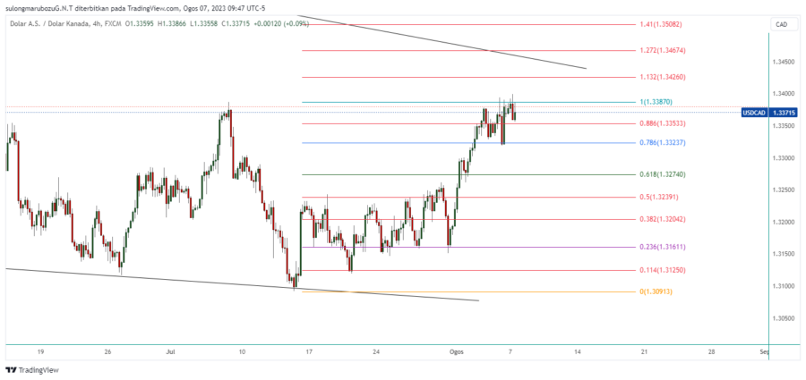 USDCAD_2023-08-07_22-47-28