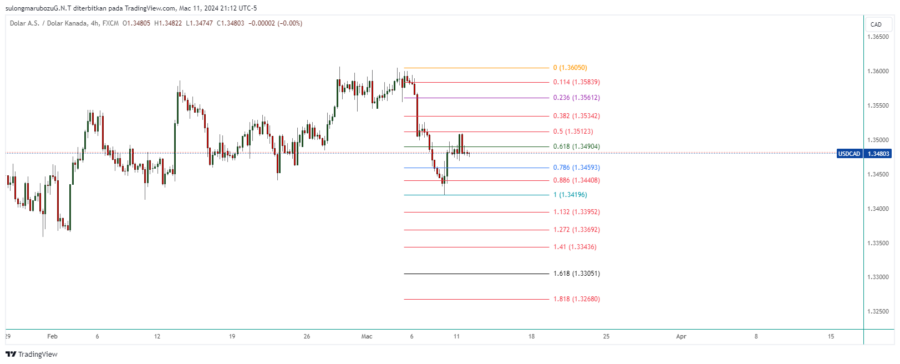 USDCAD_2024-03-12_10-12-02