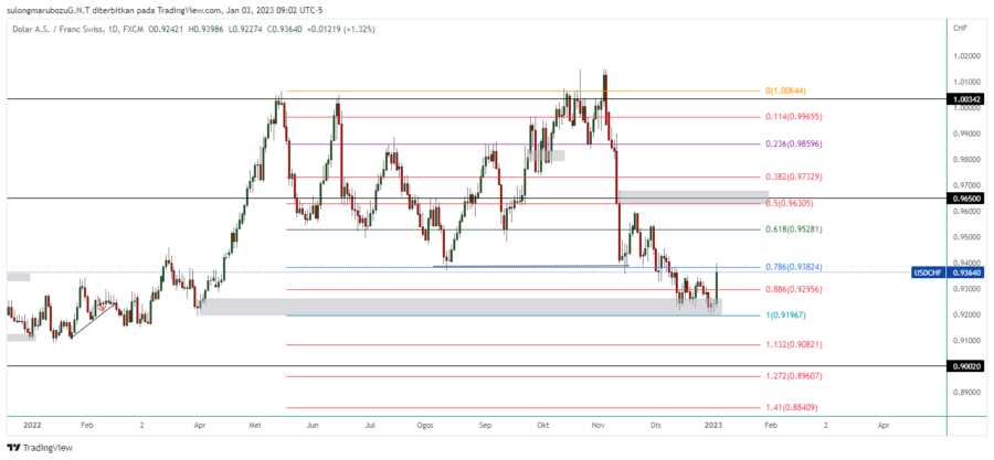 USDCHF_2023-01-03_22-02-52