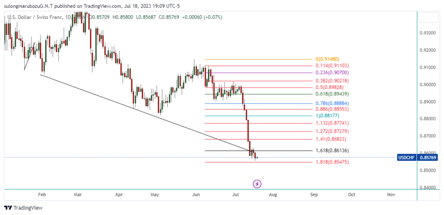 USDCHF_2023-07-19_08-09-35