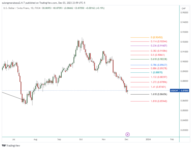 USDCHF_2023-12-04_12-59-37