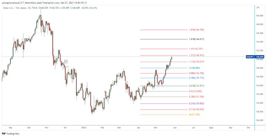 USDJPY_2023-05-28_08-40-48