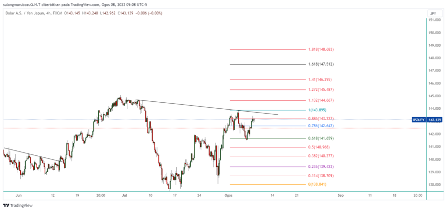 USDJPY_2023-08-08_22-08-54