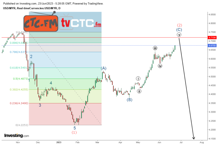 usdmyr-11